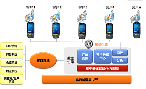 家電直銷會(huì)移動(dòng)信息化，手持終端添磚加瓦