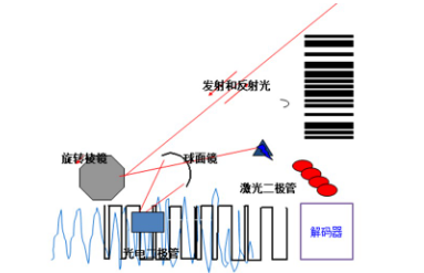 讀碼器選激光式還是影像式？DATALOGIC得利捷教您了解更高性價比的技術(shù)！