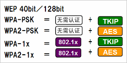 根據(jù)安全政策，可選擇安全級(jí)別