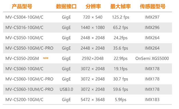 ?？礐S系列-500萬像素工業(yè)面陣相機全系列型號.png