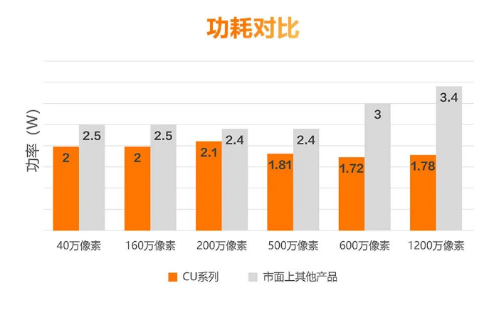 低功耗設(shè)計，性能穩(wěn)定.png