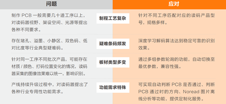 在PCB生產(chǎn)過(guò)程中完成穩(wěn)定、準(zhǔn)確的讀碼難點(diǎn).png
